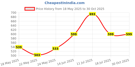 amazon.in Silver's Aluminium Camo 7.0 Badminton Kit (2 Racquets with Full Cover, 1 Box Nylon Shuttlecock Pack of 3)(Orange/Black) Price History Graph from 18 May 2025 to 30 Oct 2025
