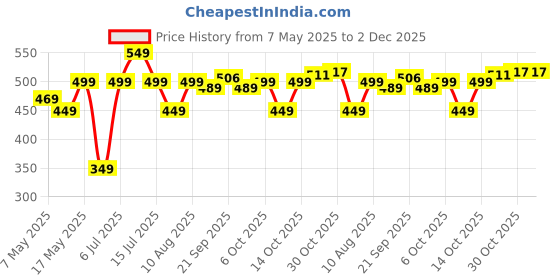 amazon.in Silver's Aluminium Camo 7.0 Badminton Kit (2 Racquets with Full Cover)(Orange/Black) silver's Price History Graph from 7 May 2025 to 2 Dec 2025
