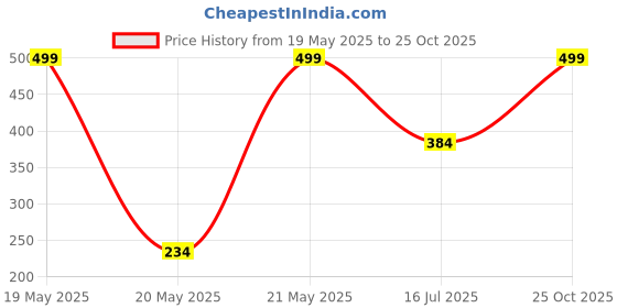 amazon.in Silver's Aluminium Camo 7.0 Badminton Kit (2 Racquets with Full Cover)(Yellow/Black) Price History Graph from 19 May 2025 to 25 Oct 2025