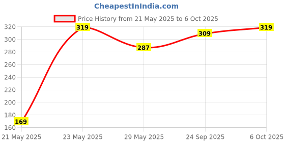 amazon.in Silver's Aluminium Camo 7.0 Badminton Racket with Full Cover(Yellow/Black) Price History Graph from 21 May 2025 to 6 Oct 2025
