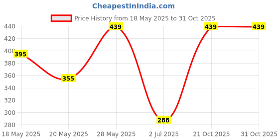 amazon.in Silver's Aluminium Champ Badminton Kit (2 Racquets with Full Cover, 1 Box Plastic Shuttlecock Pack of 3)(Yellow/White) Price History Graph from 18 May 2025 to 30 Oct 2025