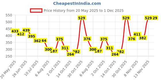 amazon.in Silver's Aluminium Defender Badminton Kit (2 Racquets with Full Cover, 1 Box Feather Shuttlecock Pack of 3)(Blue/White) Price History Graph from 20 May 2025 to 1 Dec 2025