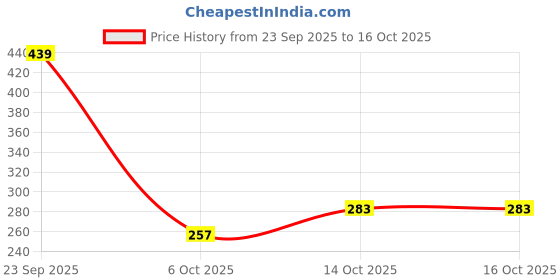 amazon.in Silver's Aluminium Defender Badminton Kit (2 Racquets with Full Cover)(Blue/White) Price History Graph from 23 Sep 2025 to 16 Oct 2025