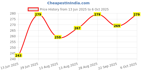 amazon.in Silver's Aluminium Defender Badminton Racket with Full Cover(Red/White) Price History Graph from 13 Jun 2025 to 6 Oct 2025