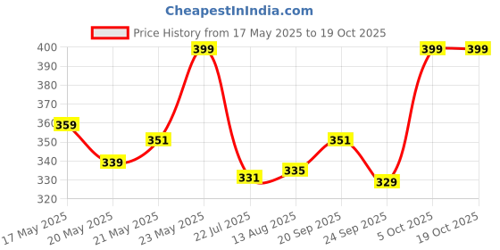 amazon.in Silver's Aluminium FIRE Badminton Kit (2 Racquets with Full Cover) silver's Price History Graph from 17 May 2025 to 18 Oct 2025
