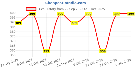 amazon.in Silver's Aluminium Micro Badminton Kit (2 Racquets with Full Cover) Price History Graph from 22 Sep 2025 to 30 Nov 2025