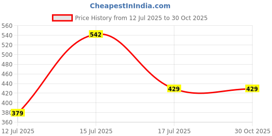 amazon.in Silver's Aluminium Pro-170 Badminton Kit (2 Racquets with Cover, 1 Box Shuttlecock Pack of 3), Red and White Price History Graph from 12 Jul 2025 to 30 Oct 2025