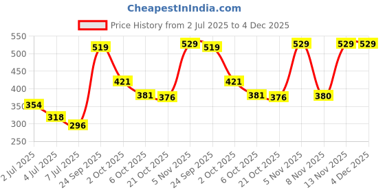 amazon.in Silver's Aluminium Stricker Badminton Kit (2 Racquets with Full Cover, 1 Box Feather Shuttlecock Pack of 3)(Yellow/White) Price History Graph from 2 Jul 2025 to 4 Dec 2025