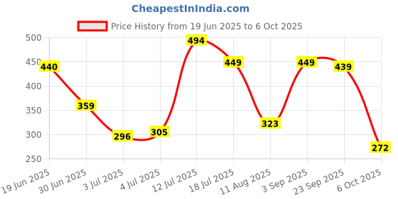amazon.in Silver's Aluminium Stricker Badminton Kit (2 Racquets with Full Cover)(Yellow/White) silver's Price History Graph from 19 Jun 2025 to 6 Oct 2025