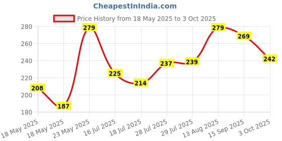 amazon.in Silver's Aluminium Stricker Badminton Racket with Full Cover(Red/White) Price History Graph from 18 May 2025 to 3 Oct 2025