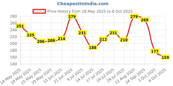 amazon.in Silver's Aluminium Stricker Badminton Racket with Full Cover(Yellow/White) Price History Graph from 18 May 2025 to 6 Oct 2025