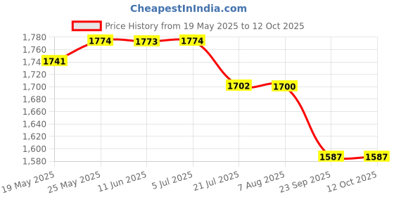 amazon.in Silver's Delta Badminton Kit Combo 2 with Yellow Nylon Shuttlecock Price History Graph from 19 May 2025 to 12 Oct 2025