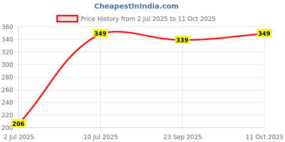 amazon.in Silver's Drive Badminton Kit (2 Racquets with Full Cover)(Yellow/Black) Price History Graph from 2 Jul 2025 to 11 Oct 2025