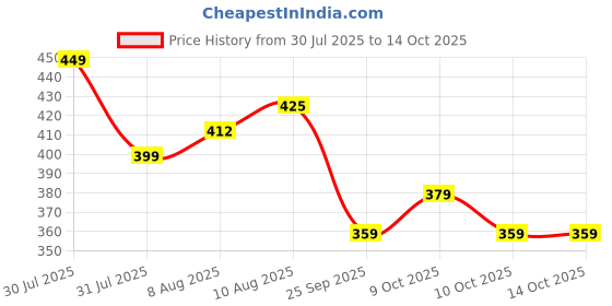 amazon.in Silver's FIRE Badminton Kit (2 Racquets with Full Cover, 1 Box Feather Shuttlecock Pack of 3) FIRE Combo 1 with Feather Shuttle, Black/White Price History Graph from 30 Jul 2025 to 14 Oct 2025