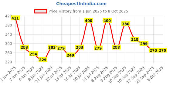 amazon.in Silver's Flex Combo-5 (2 Badminton Rackets + 2 Pcs Plastic Shuttle) Multicolor silver's Price History Graph from 1 Jun 2025 to 8 Oct 2025