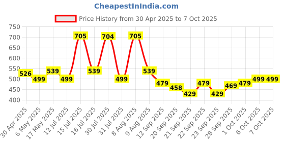 amazon.in Silver's Flex Power Badminton Kit (2 Racquets with Full Cover, 1 Box Feather Shuttlecock Pack of 3, 1 Badminton Net) Price History Graph from 30 Apr 2025 to 7 Oct 2025