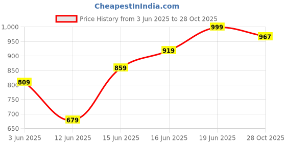 amazon.in Silver's Graphite Shaft Jointless Reflex Badminton Kit (2 Racquets with Full Cover, 1 Box Nylon Shuttlecock Pack of 3)(Yellow/Black) Price History Graph from 3 Jun 2025 to 28 Oct 2025