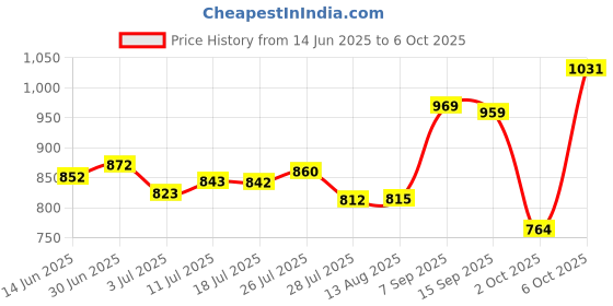 amazon.in Silver's Graphite Shaft Jointless Reflex Badminton Kit (2 Racquets with Full Cover)(Yellow/Black) Price History Graph from 14 Jun 2025 to 6 Oct 2025