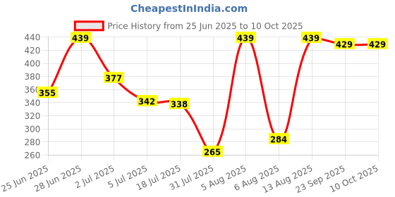 amazon.in Silver's Jointless Aluminium Alloy Composite Delta Badminton Racket with Full Cover(Blue/White) Price History Graph from 25 Jun 2025 to 9 Oct 2025