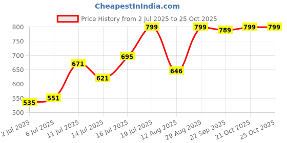 amazon.in Silver's Jointless Aluminium Alloy Composite Impulse Badminton Kit (2 Racquets with Full Cover, 1 Box Nylon Shuttlecock Pack of 3)(Black/Gold) Price History Graph from 2 Jul 2025 to 25 Oct 2025