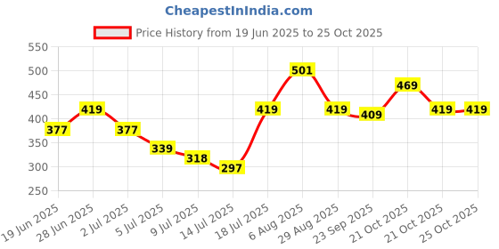 amazon.in Silver's Jointless Aluminium Alloy Composite Impulse Badminton Racket with Full Cover(Black/Gold) Price History Graph from 19 Jun 2025 to 24 Oct 2025