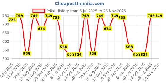 amazon.in Silver's Jointless Aluminium Alloy Composite Storm Badminton Kit (2 Racquets with Full Cover, 1 Box Nylon Shuttlecock Pack of 3)(Red/Silver) Price History Graph from 5 Jul 2025 to 25 Nov 2025
