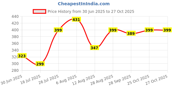 amazon.in Silver's Jointless Aluminium Alloy Composite Storm Badminton Racket with Full Cover(Blue/Silver) Price History Graph from 30 Jun 2025 to 25 Oct 2025