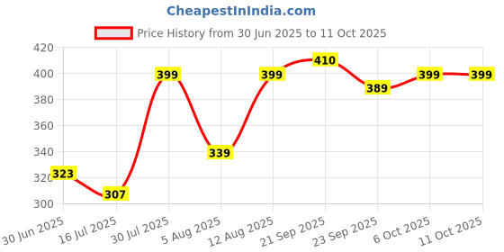 amazon.in Silver's Jointless Aluminium Alloy Composite Storm Badminton Racket with Full Cover(Red/Silver) Price History Graph from 30 Jun 2025 to 11 Oct 2025