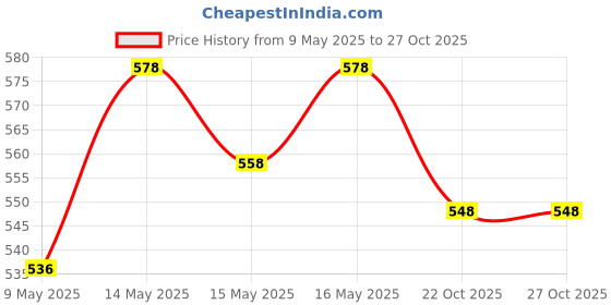 amazon.in Silver's Kids SIL-Pedal Combo-4 Aluminum Badminton Racquet, Pack of 2 & Silver's Junior Pedal Combo-5 (2 Badminton Rackets, 3 Plastic Shuttlecock) silver's Price History Graph from 9 May 2025 to 27 Oct 2025