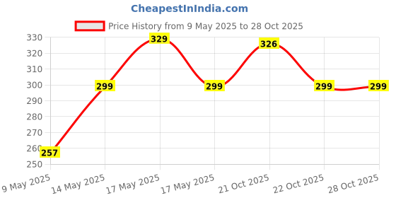 amazon.in Silver's Kids Sil-Pedal Combo-4 Aluminum Badminton Racquet, Pack Of 2, White Price History Graph from 9 May 2025 to 28 Oct 2025