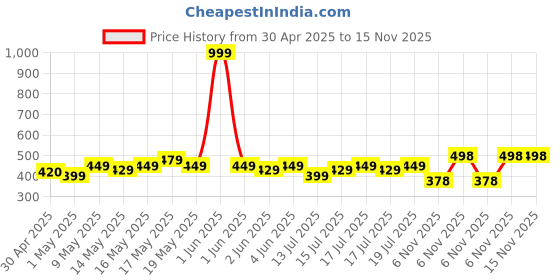 amazon.in Silver's Micro Badminton Kit (2 Racquets with Full Cover, 1 Box Feather Shuttlecock Pack of 3), Multicolor silver's Price History Graph from 30 Apr 2025 to 14 Nov 2025