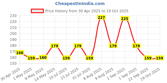 amazon.in Silver's Nylon Shuttle Cock Pro-70, Pack of 6 (Yellow) Price History Graph from 30 Apr 2025 to 18 Oct 2025