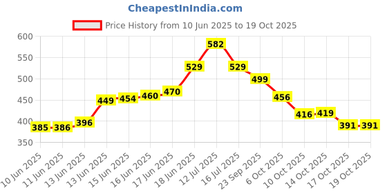 amazon.in silver's Silver`s Phantom Badminton Kit-Bag (Blue-Black)|Double Zipper|Bag with Front Zipper Pocket, Polyester silver's Price History Graph from 10 Jun 2025 to 19 Oct 2025