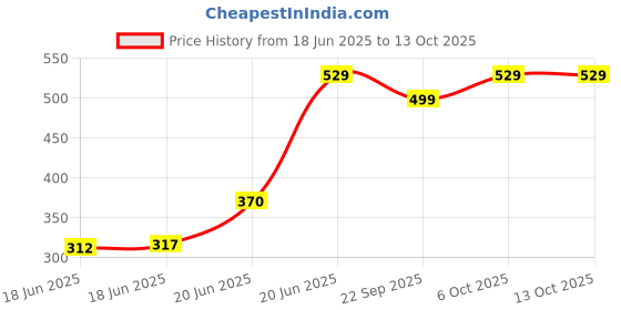 amazon.in Silver`s Phantom Badminton Kit-Bag (Red-Black)|Double Zipper|Bag with Front Zipper Pocket, Polyester Price History Graph from 18 Jun 2025 to 13 Oct 2025