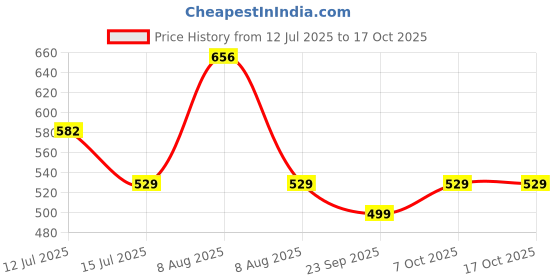 amazon.in Silver`s Phantom Badminton Kit-Bag (Red)|Double Zipper|Bag with Front Zipper Pocket, Polyester Price History Graph from 12 Jul 2025 to 17 Oct 2025