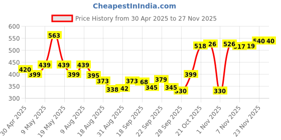 amazon.in Silver's Pro-170 Badminton Kit (2 Racquets with Cover, 1 Box Feather Shuttlecock Pack of 3) silver's Price History Graph from 30 Apr 2025 to 25 Nov 2025