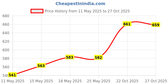 amazon.in Silver's SB-100 Combo-5 (2 Badminton Rackets + 2 Pcs Plastic Shuttle) Red-Yellow & Silver's Kids SIL-Pedal Combo-4 Aluminum Badminton Racquet, Pack of 2 Price History Graph from 11 May 2025 to 27 Oct 2025