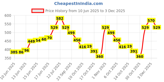 amazon.in silver's Silver`s Phantom Badminton Kit-Bag (Blue-Black)|Double Zipper|Bag with Front Zipper Pocket, Polyester silver's Price History Graph from 10 Jun 2025 to 3 Dec 2025