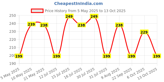 amazon.in Silver's Smash Combo-5 (2 Badminton Rackets, 3 Plastic Shuttlecock) Price History Graph from 5 May 2025 to 12 Oct 2025