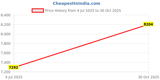 amazon.in Silverstone ECM20 Dual M2 to PCI-E X4 and SATA 6G Adapter Card ECM20-x Price History Graph from 4 Jul 2025 to 30 Oct 2025