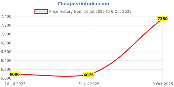 amazon.in SilverStone MS02S 2.5-Inch USB 2.0 External Hard Drive Enclosure (Silver) Price History Graph from 16 Jul 2025 to 6 Oct 2025
