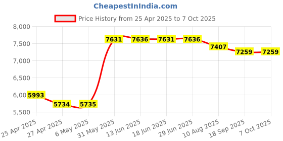 amazon.in SilverStone Technology 2.4G Wireless Remote Computer Power/Reset Switch, USB 2.0 9-pin Interface ES02-USB Price History Graph from 25 Apr 2025 to 7 Oct 2025