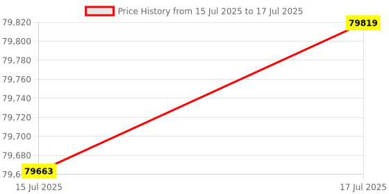 amazon.in SilverStone Technology ATX Computer Case with Aluminum Front Panel SST-TJ04B-E-USA Price History Graph from 15 Jul 2025 to 17 Jul 2025