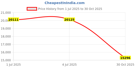 amazon.in SilverStone Technology EXB02, 2.5" SAS 12 Gbit/s or SATA 6 Gbit/s to Expansion Card Slot Adapter, SST-EXB02 Price History Graph from 1 Jul 2025 to 30 Oct 2025
