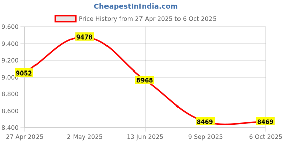 amazon.in SilverStone Technology M.2 PCIE Adapter for SATA or PCIE NVMe SSD with Advanced Thermal Solution (ECM22) silverstone technology Price History Graph from 27 Apr 2025 to 6 Oct 2025