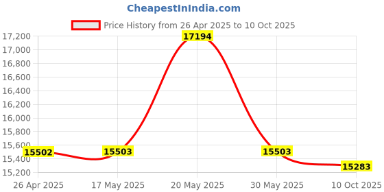 amazon.in SilverStone Technology Universal PCI-Express x16 Gen 3.0 Flexible Riser Cable 220mm with EMI Shielding (SST-RC04B-400) Price History Graph from 26 Apr 2025 to 10 Oct 2025