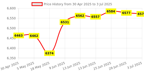 amazon.in SilverStone Technology Wireless Remote Computer Power/Reset Switch, USB 2.0 9-pin ES02-USB (SST-ES02-USB-USA) Price History Graph from 30 Apr 2025 to 3 Jul 2025