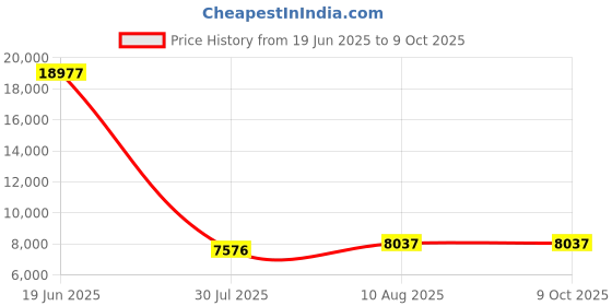 amazon.in Silverstone Tek PCI Express Card with Two USB 3.0 External Ports and Internal 19-Pin Dual Port Connector (EC04-E) Price History Graph from 19 Jun 2025 to 9 Oct 2025