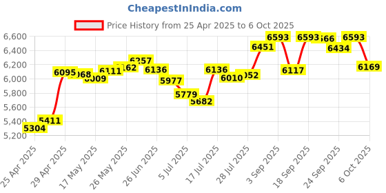 amazon.in Silverstone Tek Super Slim Profile CPU Cooler LGA 1156/1155/1150 Intel LGA115X NT07-115X Price History Graph from 25 Apr 2025 to 6 Oct 2025
