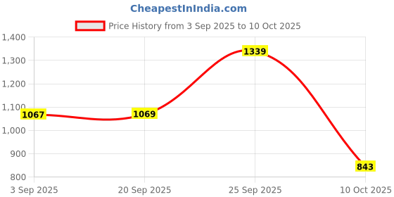 amazon.in silvertraq Women's Ath Perform 7/8 High Waist Leggings Lime silvertraq Price History Graph from 3 Sep 2025 to 10 Oct 2025